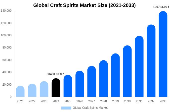 Global Craft Spirits Market Size, Share & Growth Analysis By [2033]
