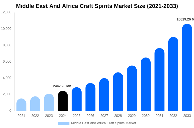 Middle East And Africa Craft Spirits Market Size Report By 2033