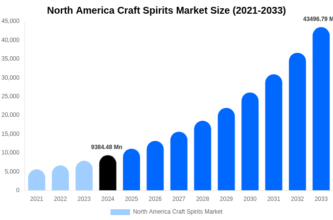 North America Craft Spirits Market Size, Share & Growth Analysis By [2033]