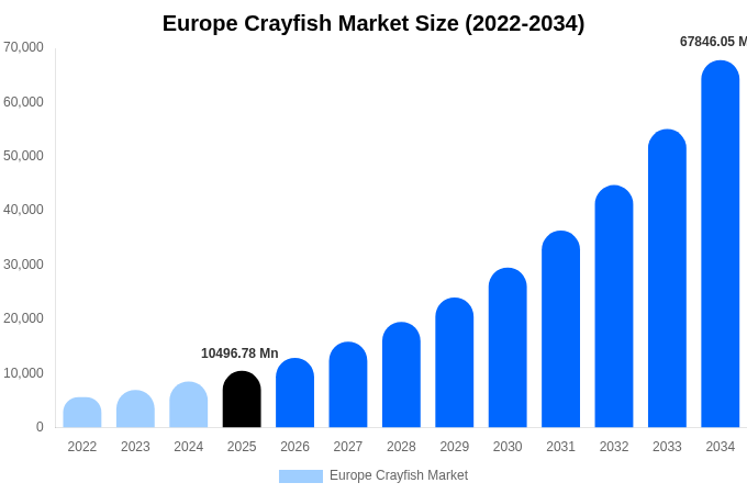 Europe Crayfish Market Size, Share & Trends Report By 2034