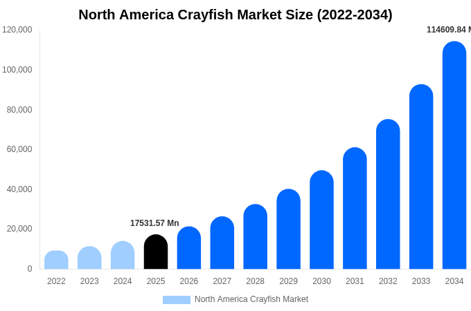 North America Crayfish Market Size, Share & Growth Report By 2034
