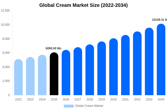 Global Cream Market Size, Share & Growth Report By [2034]