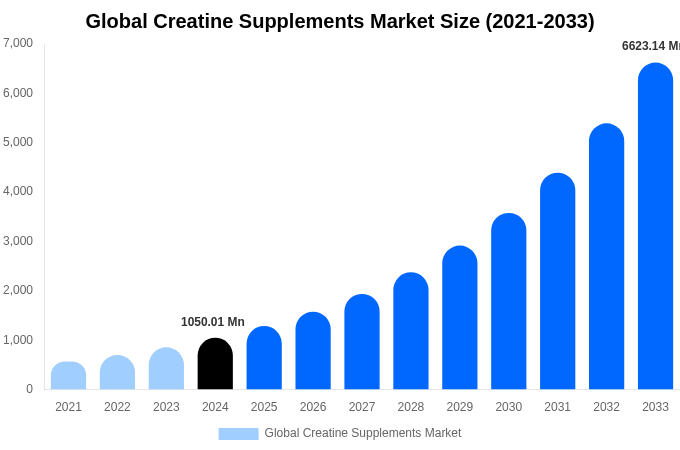 Global Creatine Supplements Market Size Report By 2033