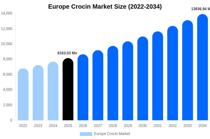 Europe Crocin Market Size & Share Report By 2034