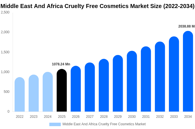 Middle East And Africa Cruelty Free Cosmetics Market Size, Share & Trends Report By 2034