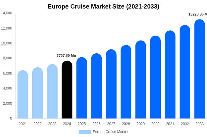 Europe Cruise Market Size, Share & Growth Analysis By [2033]