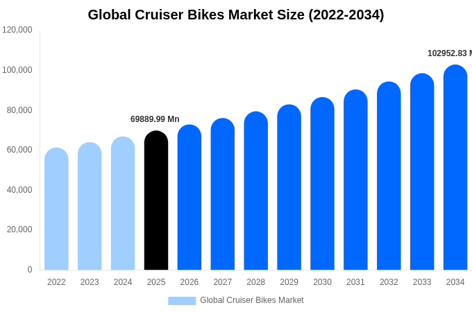 Global Cruiser Bikes Market Size, Trends & Forecast Analysis (2026-2034)