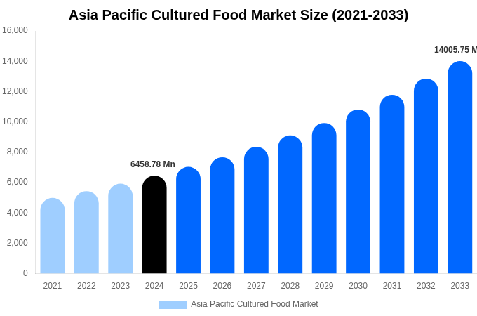 Asia Pacific Cultured Food Market Size, Share & Trends Report By 2033