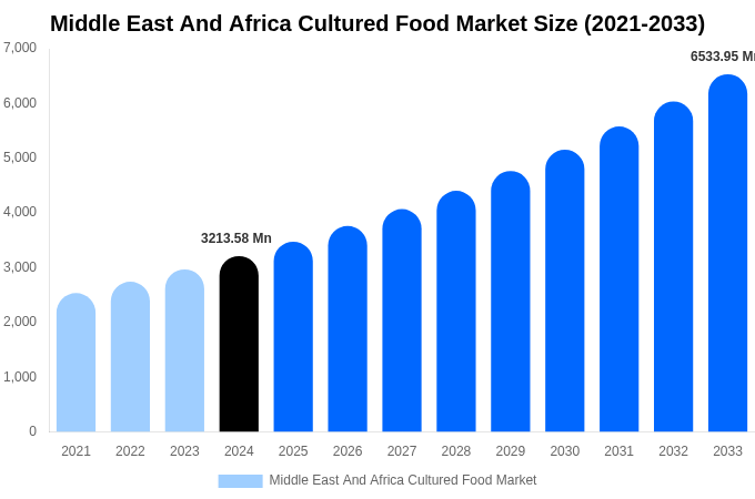 Middle East And Africa Cultured Food Market Size, Share & Trends Report By 2033