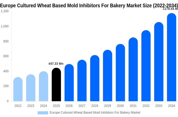 Europe Cultured Wheat Based Mold Inhibitors For Bakery Market Size, Share & Growth Analysis By [2034]