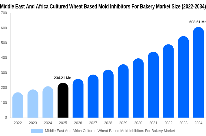 Middle East And Africa Cultured Wheat Based Mold Inhibitors For Bakery Market Size Report By 2034