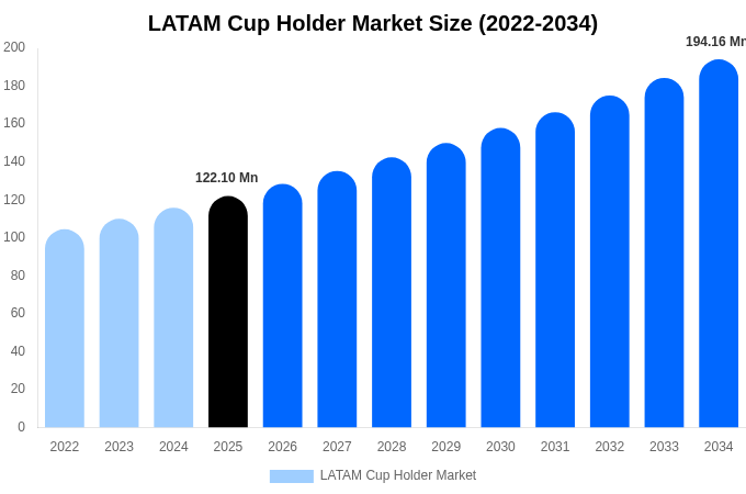 LATAM Cup Holder Market Size, Share & Growth Report By 2034