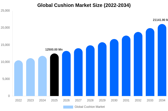 Global Cushion Market Size, Share & Trends Report By 2034