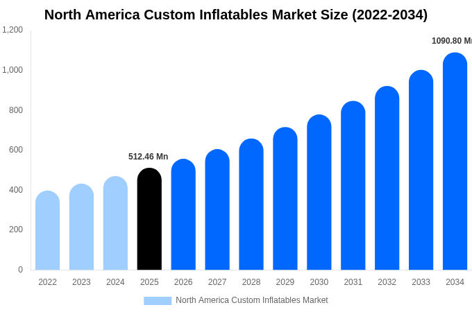 North America Custom Inflatables Market Size & Share Report By 2034