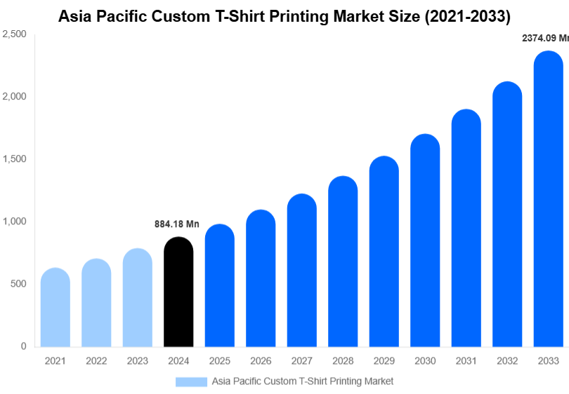 Asia Pacific Custom T-Shirt Printing Market Size, Share & Growth Report By [2033]
