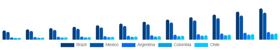 LATAM Custom T-Shirt Printing Market Country 2025-2033