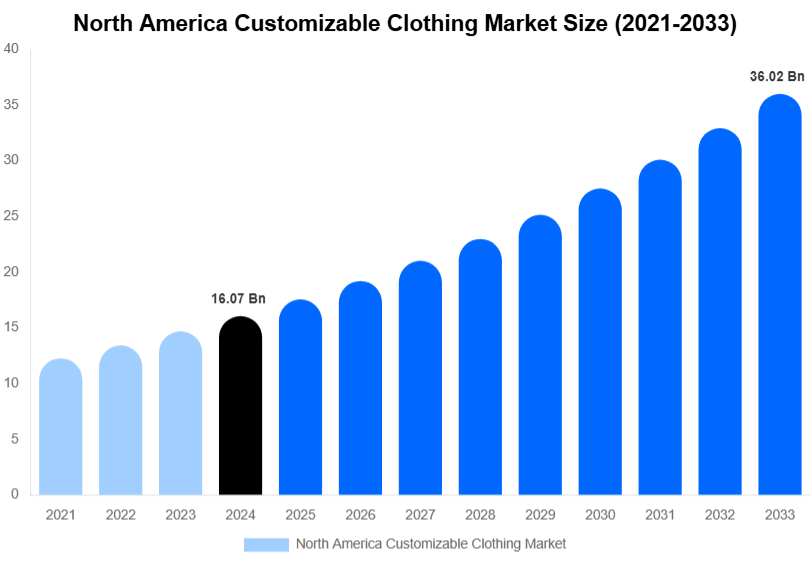 North America Customizable Clothing Market Size, Trends & Forecast Analysis (2025-2033)