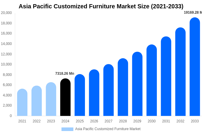 Asia Pacific Customized Furniture Market Size & Share Report By 2033