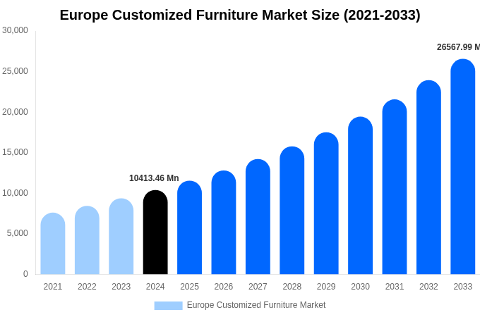 Europe Customized Furniture Market Size, Share & Growth Analysis By [2033]