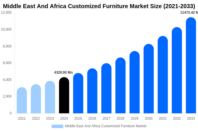 Middle East And Africa Customized Furniture Market Size, Trends & Forecast Analysis (2025-2033)