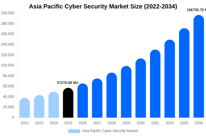 Asia Pacific Cyber Security Market Size, Share & Growth Report By 2034