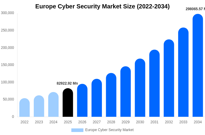 Europe Cyber Security Market Size, Share & Trends Report By 2034