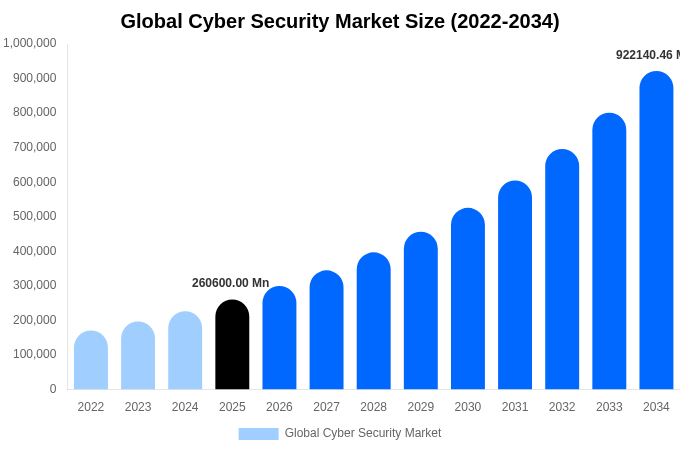 Global Cyber Security Market Size & Share Report By 2034