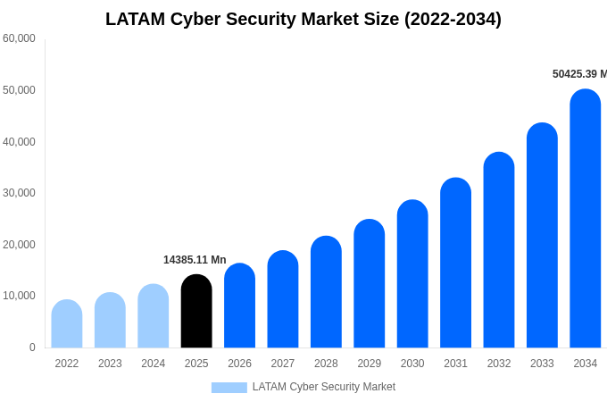 LATAM Cyber Security Market Size, Share & Growth Report By 2034