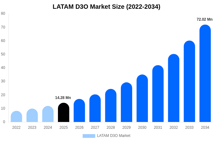 LATAM D3O Market Size, Share & Growth Analysis By [2034]