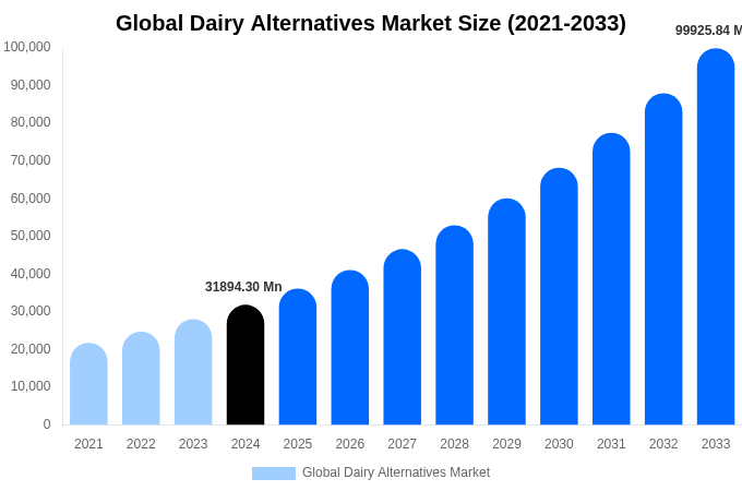 Global Dairy Alternatives Market Size, Share & Growth Report By 2033