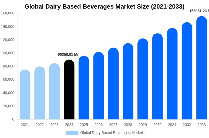 世界の乳製品飲料市場規模、シェア、成長レポート（2033年まで）
