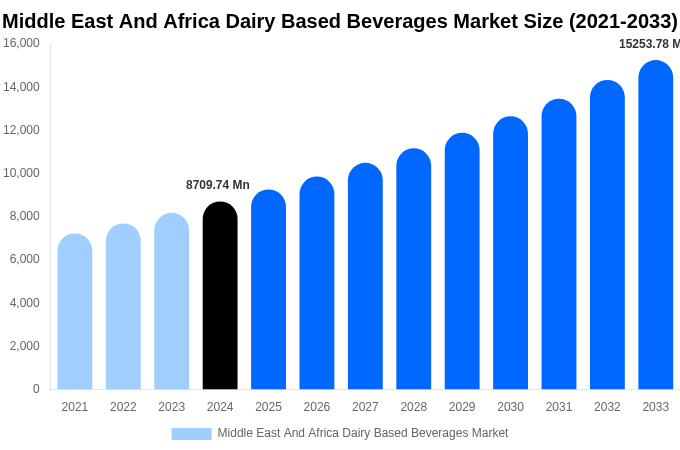 中東およびアフリカの乳製品飲料市場規模、動向、予測分析（2025-2033年）