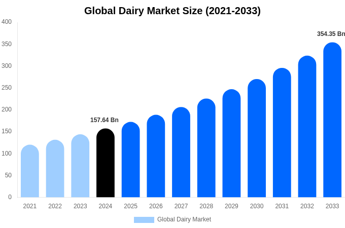 Global Dairy Market Size, Share & Trends Report By 2033