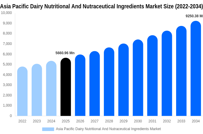 Asia Pacific Dairy Nutritional And Nutraceutical Ingredients Market Size, Share & Trends Report By 2034