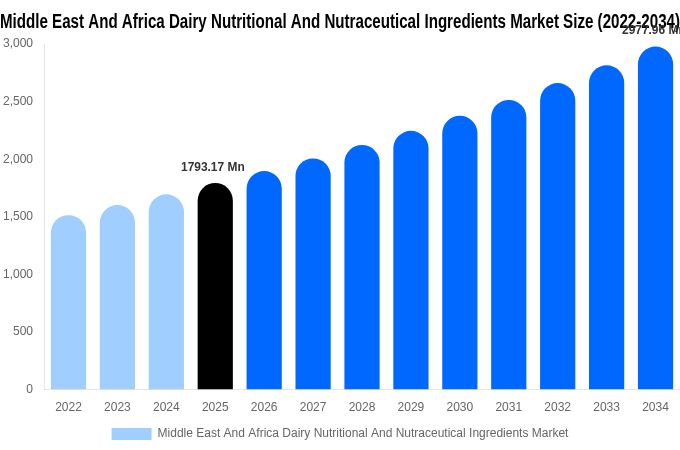Middle East And Africa Dairy Nutritional And Nutraceutical Ingredients Market Size, Share Report By 2034