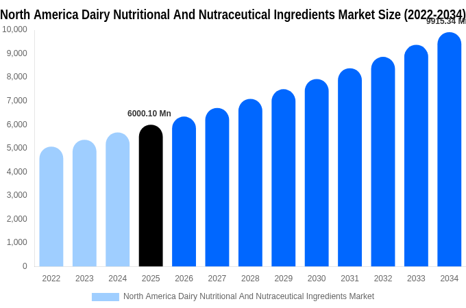 North America Dairy Nutritional And Nutraceutical Ingredients Market Size, Share & Growth Report By [2034]