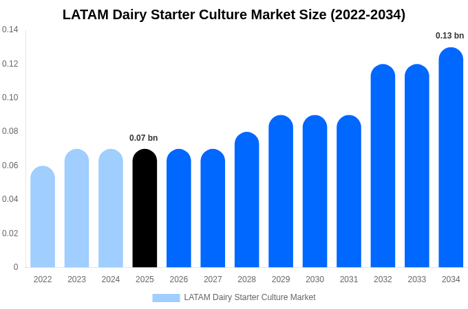 中南米 乳製品用スターターカルチャー市場 市場規模・シェア・成長レポート [2034年まで]