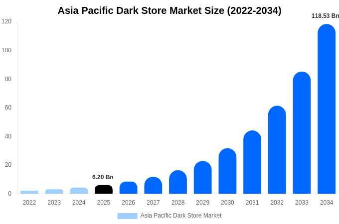 Asia Pacific Dark Store Market Size, Trends & Forecast Analysis (2026-2034)
