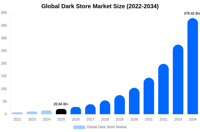 Global Dark Store Market Size, Share & Growth Report By [2034]