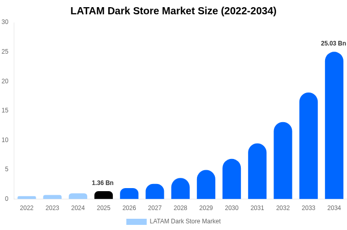 LATAM Dark Store Market Size, Share & Trends Report By 2034