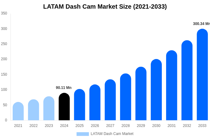 LATAM Dash Cam Market Size, Share Report By 2033