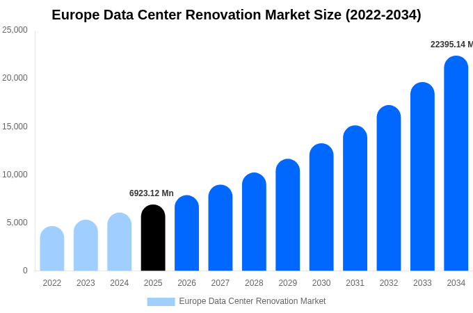 Europe Data Center Renovation Market Size, Share Report By 2034