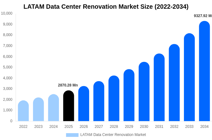 LATAM Data Center Renovation Market Size, Share & Growth Report By [2034]
