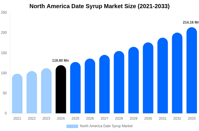 North America Date Syrup Market Size, Share & Growth Analysis By [2033]
