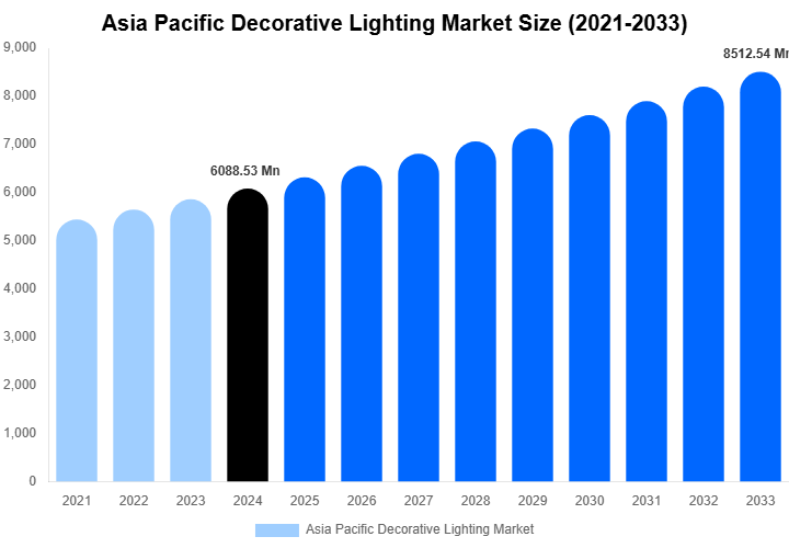 Asia Pacific Decorative Lighting Market Size Report By 2033