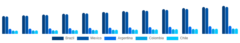LATAM Decorative Lighting Market Country 2025-2033