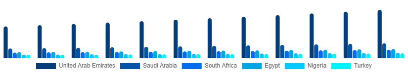 Middle East And Africa Decorative Lighting Market Country 2025-2033