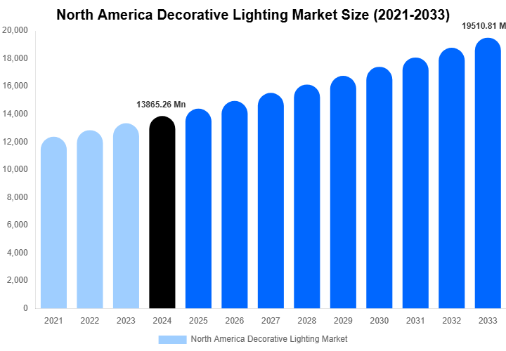 North America Decorative Lighting Market Size, Share & Trends Report By 2033