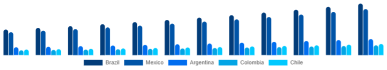 LATAM Dehumidifier Market Country 2025-2033