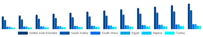 Middle East And Africa Dehumidifier Market Country 2025-2033